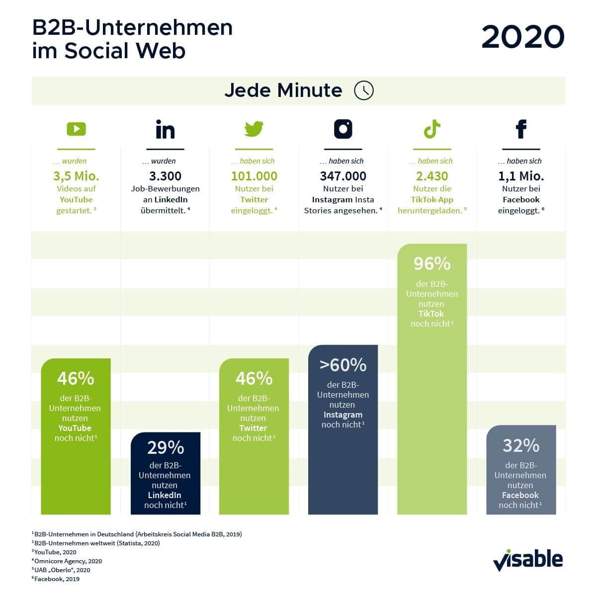 B2B-Unternehmen im Social Web